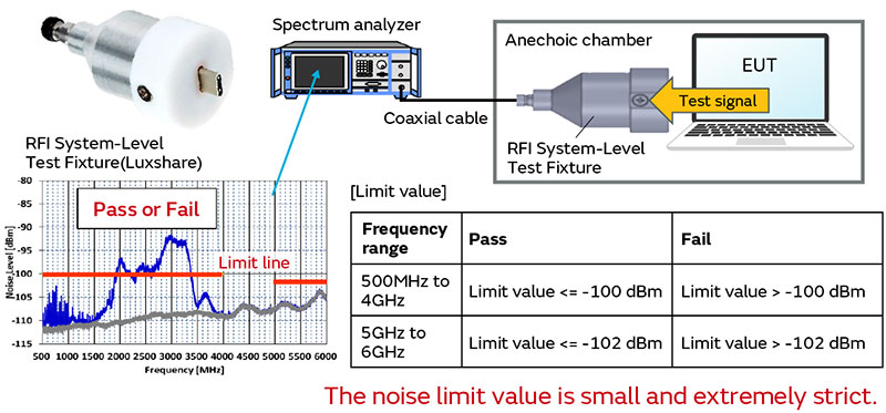Image of Overview of the RFI test
