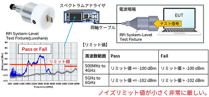 RFI Testの概要のイメージ画像