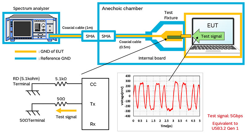 Image of RFI test measurement principles