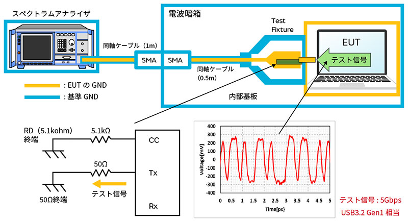 RFI Testの測定原理のイメージ画像