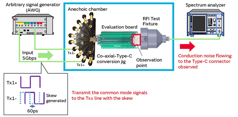 Evaluation of the conduction noise to the connector GND using an evaluation board
