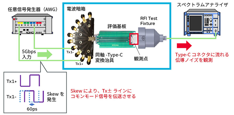 評価基板を用いたコネクタGNDへの伝導ノイズ評価