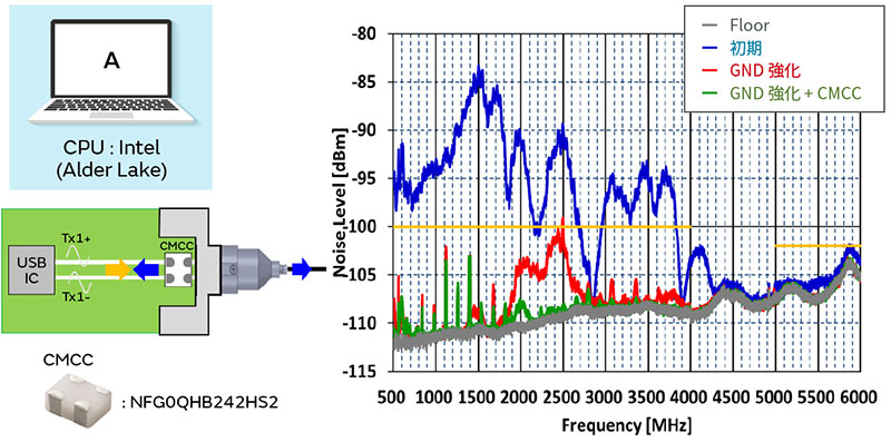 RFI Test結果（モデルA）のイメージ画像