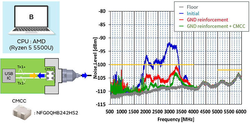 Image of RFI Test results (model B)