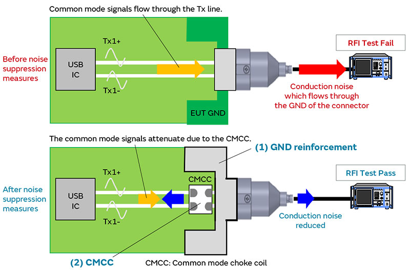 Image of Noise suppression solutions to clear the RFI test