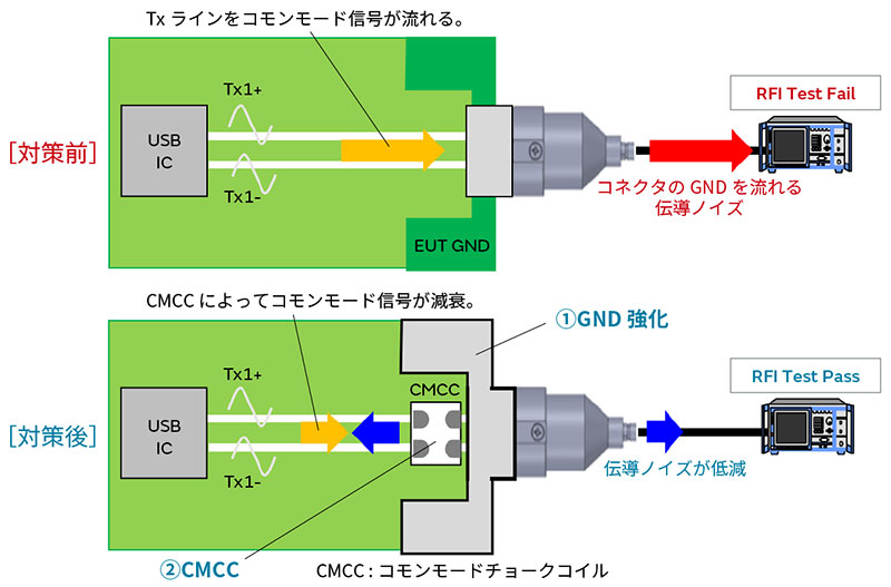 RFI Testをクリアするためのノイズ対策ソリューションのイメージ画像