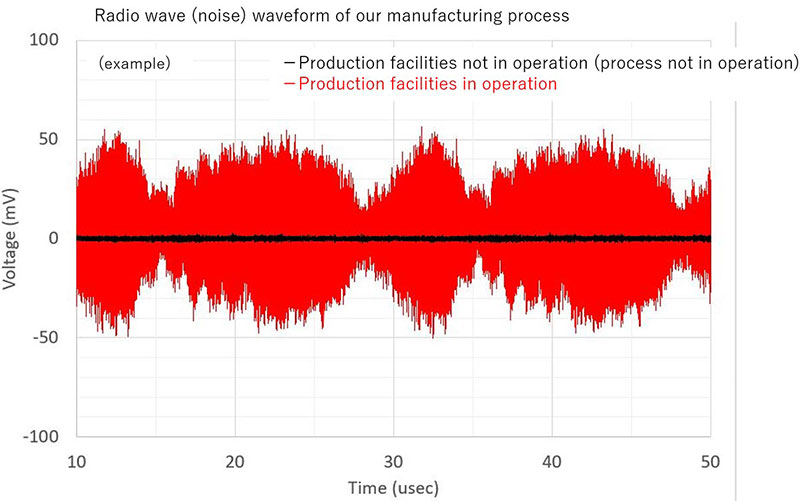 Graph of Noise in the Production Process (Time Domain)