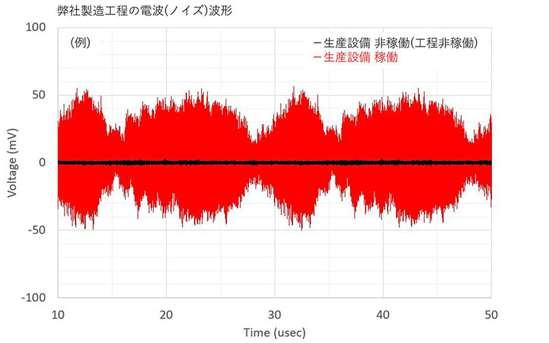 製造工程のノイズ（時間軸）のグラフ