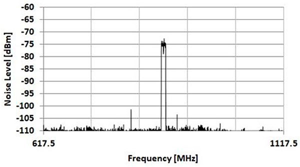 Graph of LTE Signal Strength