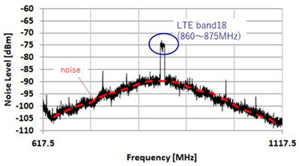 Graph of LTE Signal Strength Under Factory Noise Conditions