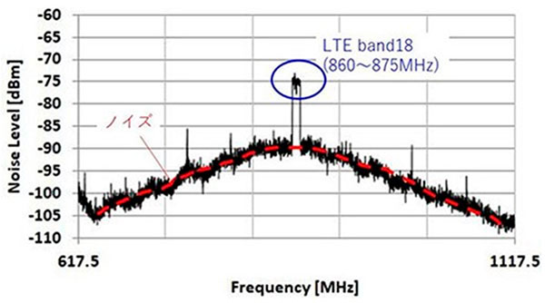 製造工程内ノイズ環境下でのLTEの信号レベルのグラフ