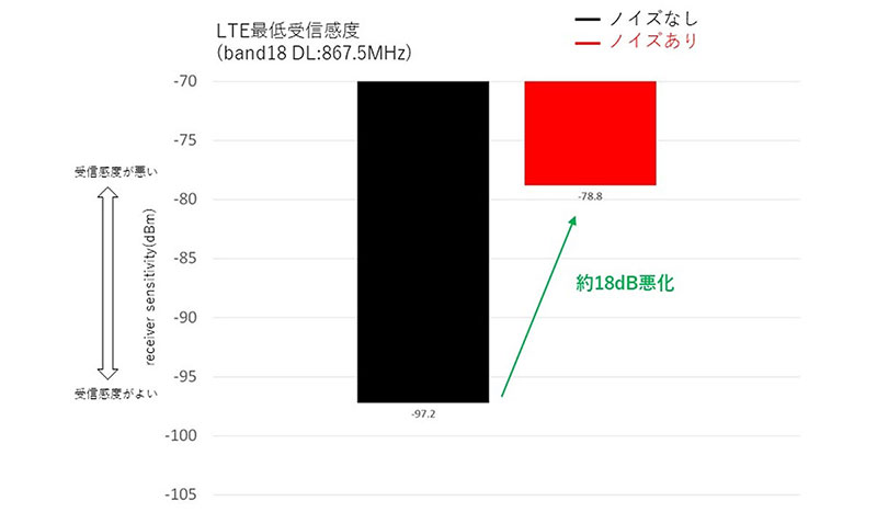 ノイズ環境下での受信感度劣化レベルのグラフ