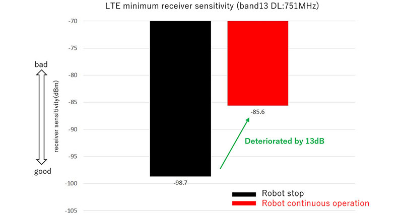 Graph of Receiver Sensitivity Loss Due to Self-Interference