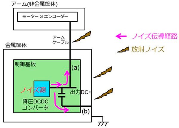 ノイズ発生メカニズムのイメージ図2