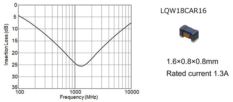 Graph of Insertion Loss Characteristics of the Noise Filter