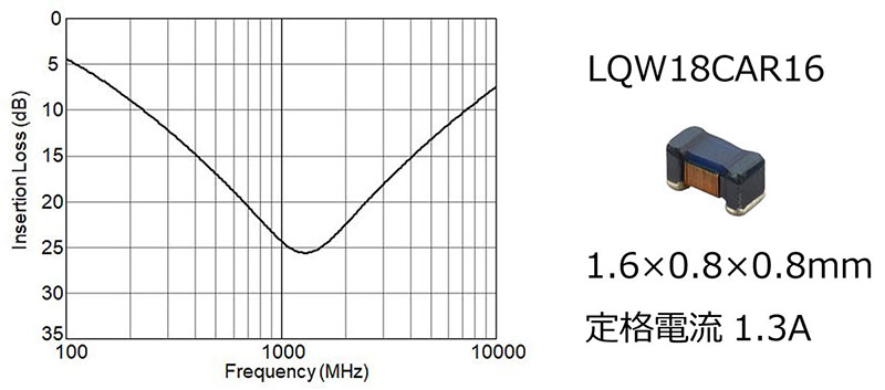 ノイズフィルタの挿入損失特性のグラフ