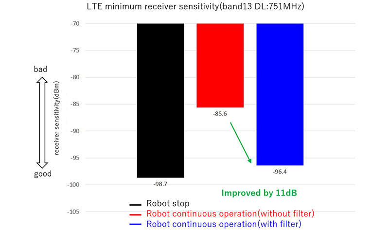 Graph of Comparison of Minimum Receiver Sensitivity (Self-Interference Levels)