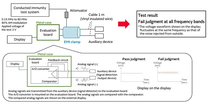 Image of the conducted immunity test