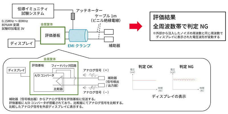伝導イミュニティ試験のイメージ画像