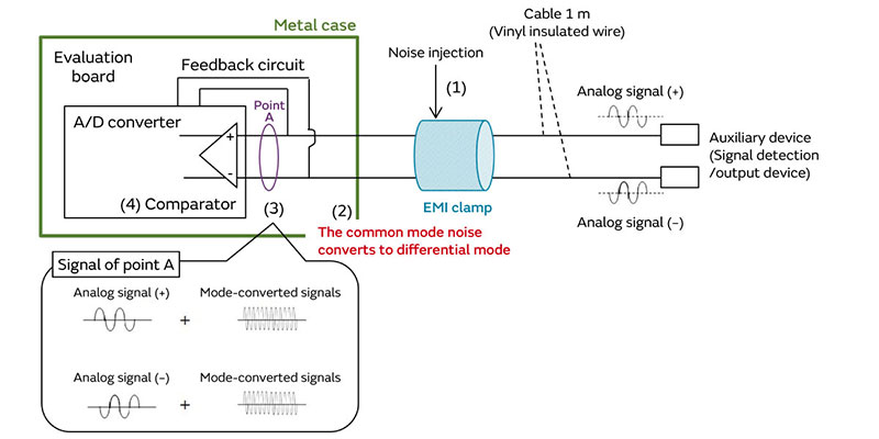 Image of the conducted immunity mechanism
