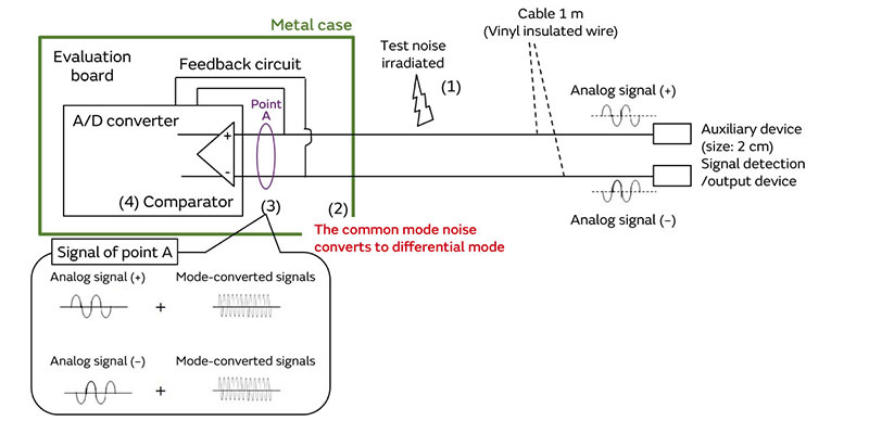 Image of the radiated immunity mechanism