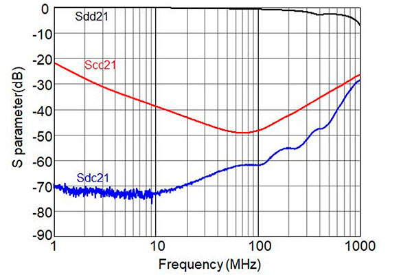 Graph of Sdd21, Scc21 and Sdc21