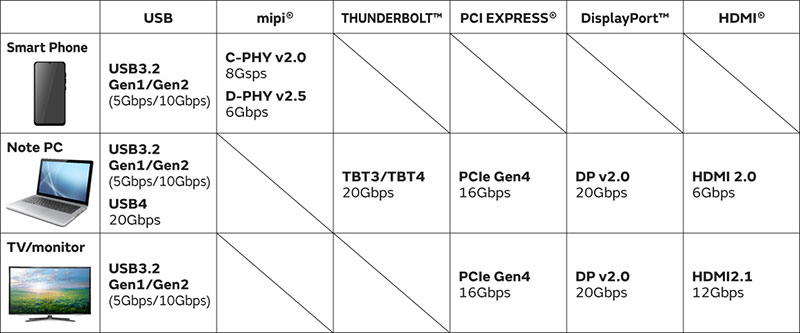 Chart of the latest standards for differential interfaces