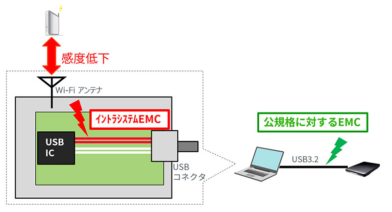 イントラシステムEMCの説明図