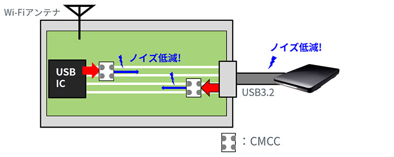 コモンモードチョークコイル（CMCC）の搭載後の図