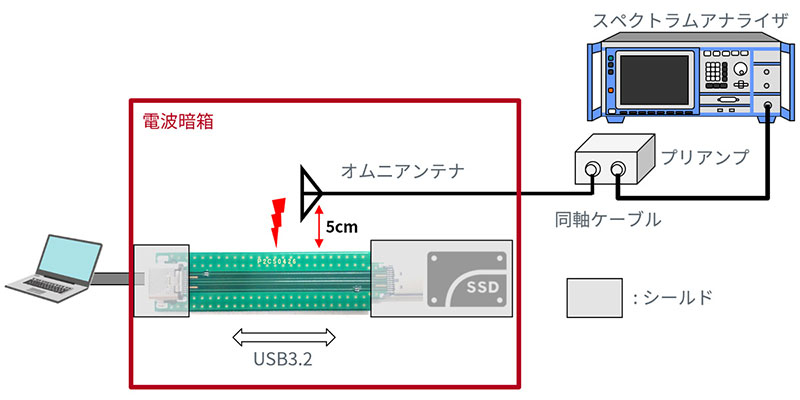 単純な基板による調査の図
