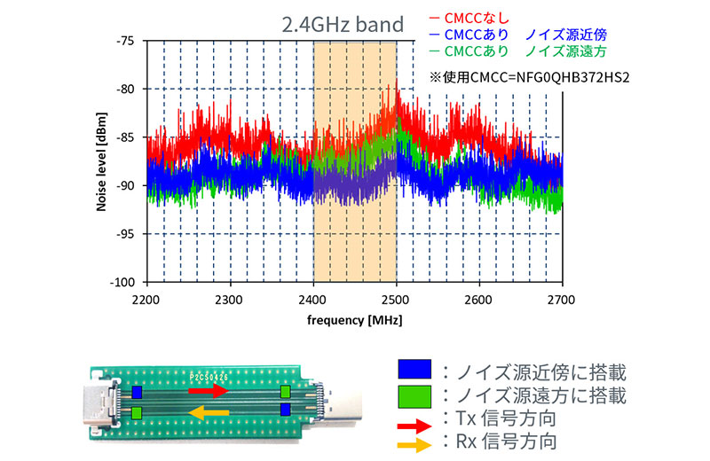 USB3.2伝送時におけるオムニアンテナへの結合ノイズのグラフ画像