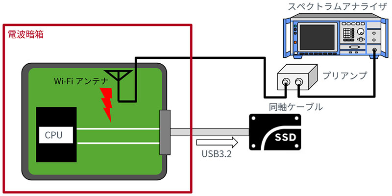 実際の機器による調査の図