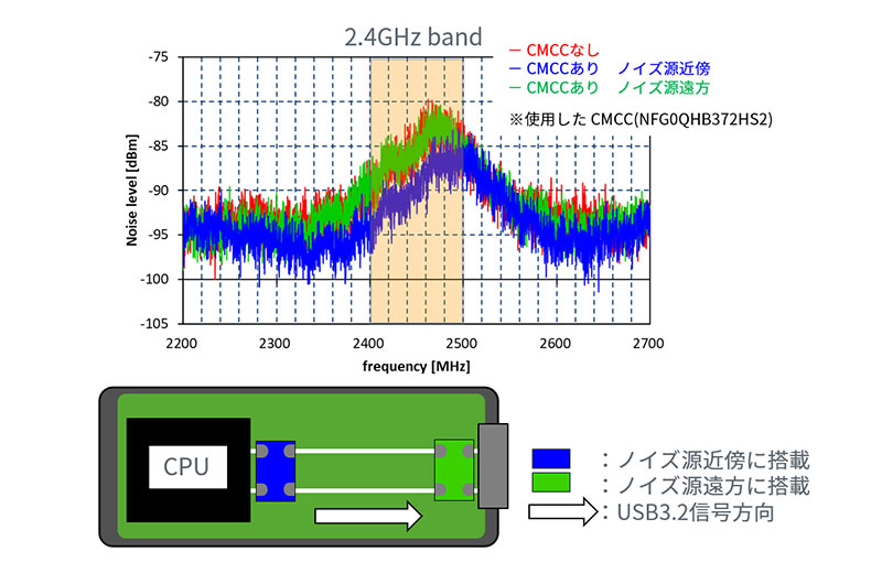 実際の機器による調査結果の図