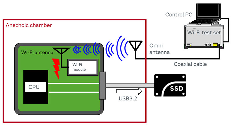 Image of investigation of intrasystem EMC with actual device