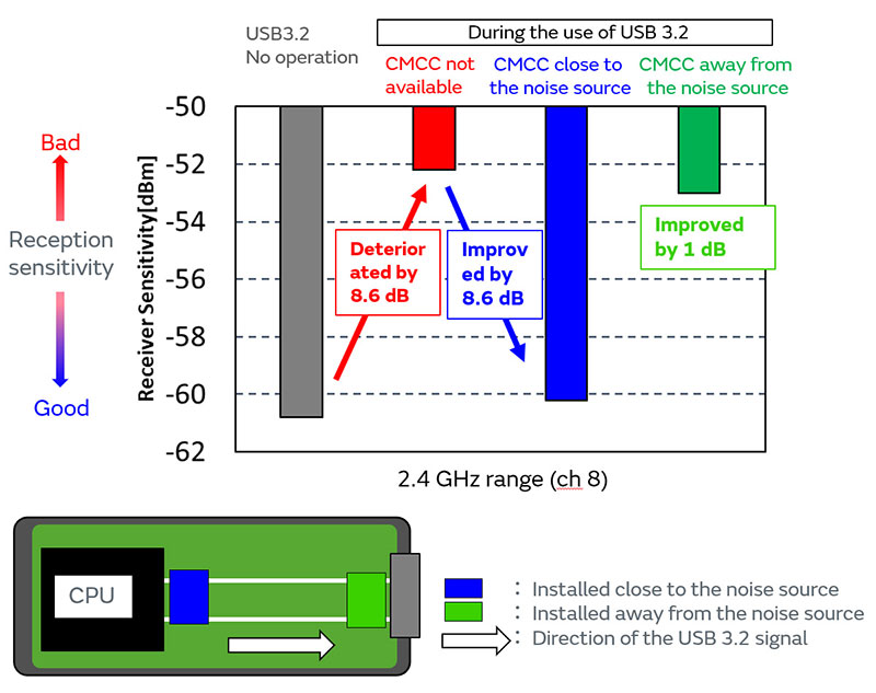 Image of investigation results of intrasystem EMC with actual device