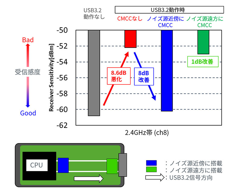 実際の機器によるイントラシステムEMCの調査結果の図