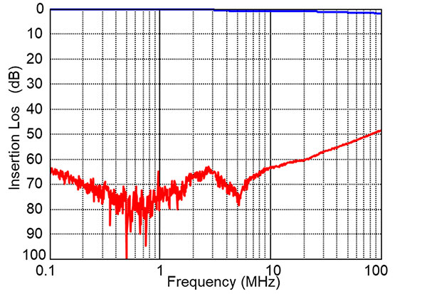Graph of Insertion Loss