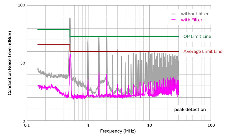 Graph of Countermeasure results