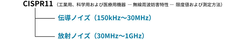 CISPR11…伝導ノイズ、放射ノイズ
