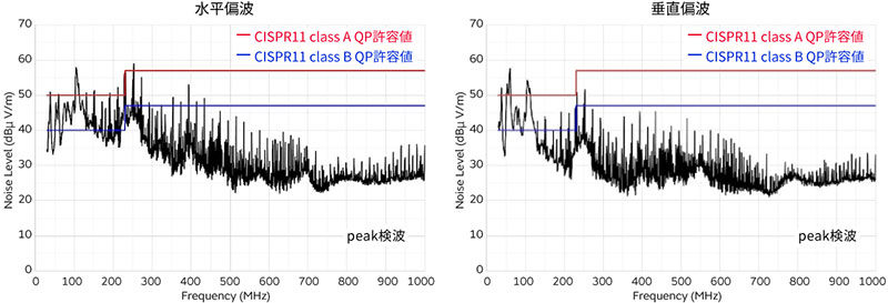 水平偏波と垂直偏波のグラフ