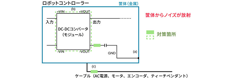 放射ノイズ対策案のイメージ画像