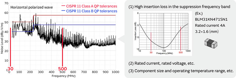 (1) High insertion loss in the suppression frequency band. (2) Rated current, rated voltage, etc. (3) Component size and operating temperature range, etc.