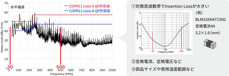 ①対策周波数帯でInsertion Lossが大きい、②定格電流、定格電圧など、③部品サイズや使用温度範囲など