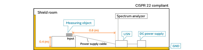 Image of Measurement environment