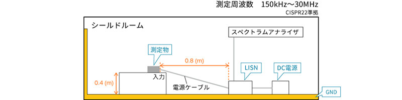 測定環境のイメージ画像