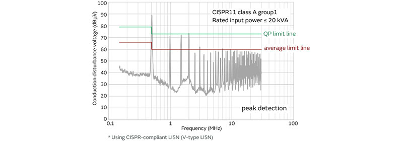 Graph of Conducted noise before noise suppression