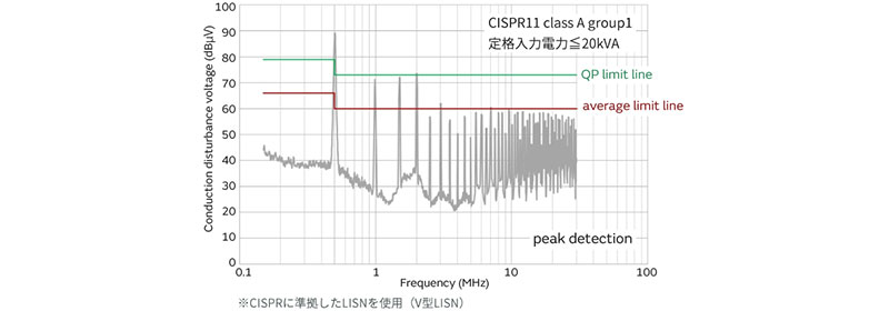 ノイズ対策前の伝導ノイズのグラフ