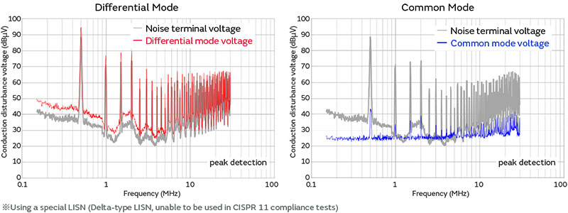 Graph of Differential Mode and Common Mode