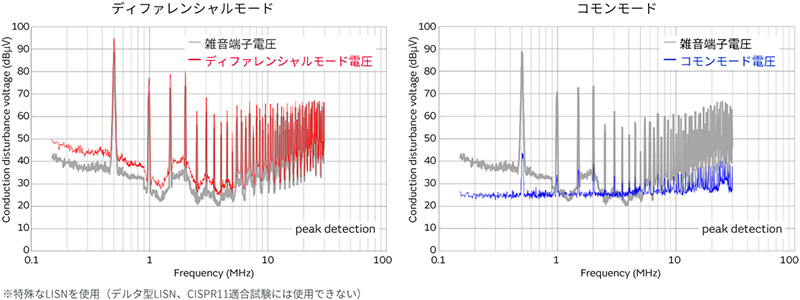 ディファレンシャルモードとコモンモードのグラフ