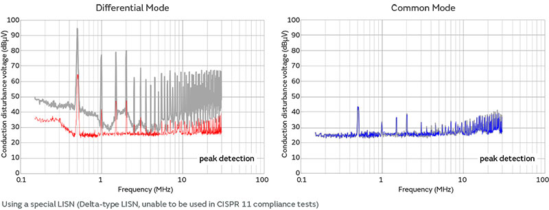 Graph of Differential Mode and Common Mode